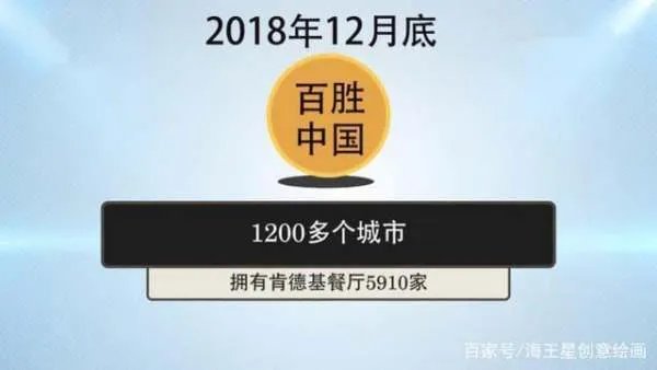 开一家肯德基加盟店要多少钱？