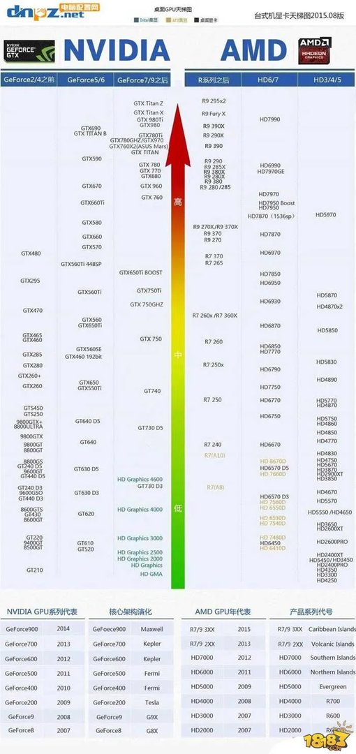 2015年最新版笔记本与电脑显卡天梯图一览