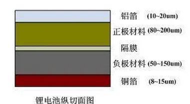 锂离子动力电池基本知识