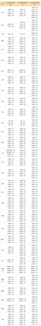 2019年高考,河北录取分数线预估多少?