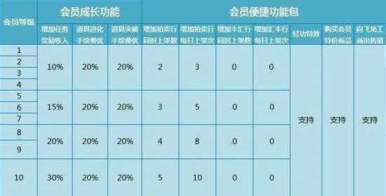 剑灵会员等级有什么区别 剑灵会员等级特权