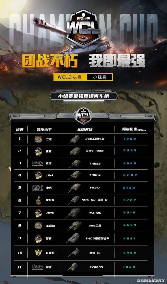 《坦克世界》WCL总决赛排名榜 WCL各位这排行榜公布