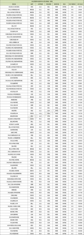 河北各大学录取分数线一览表2021（2022年参考）