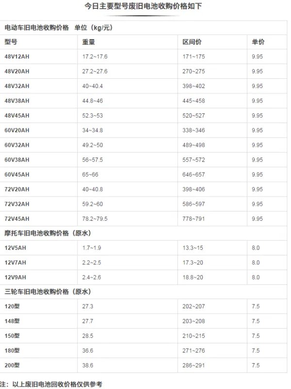 汽车蓄电池回收价格是多少，有懂行的人来回答一下吗
