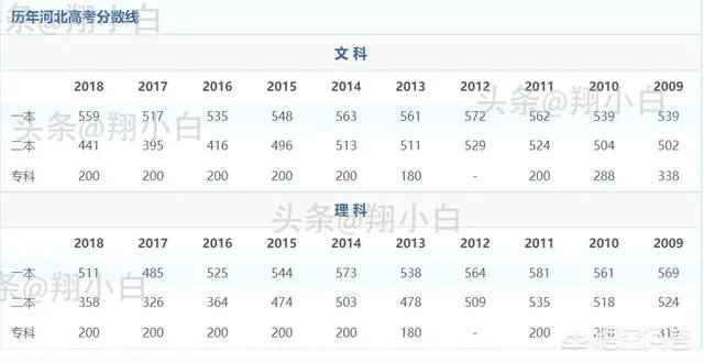 2019年高考，河北录取分数线预估多少？