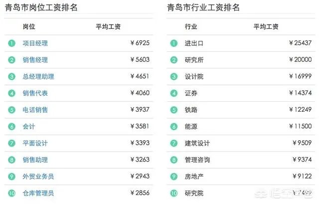 济南工资水平怎么样？