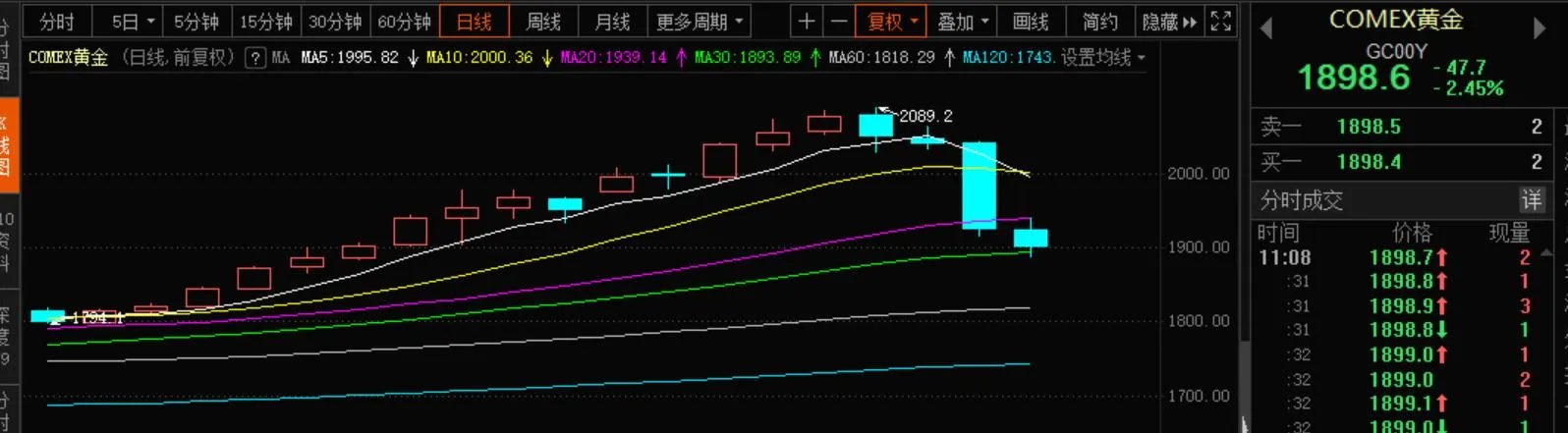 黄金、白银大跳水，后续走势会如何？大家怎么看？